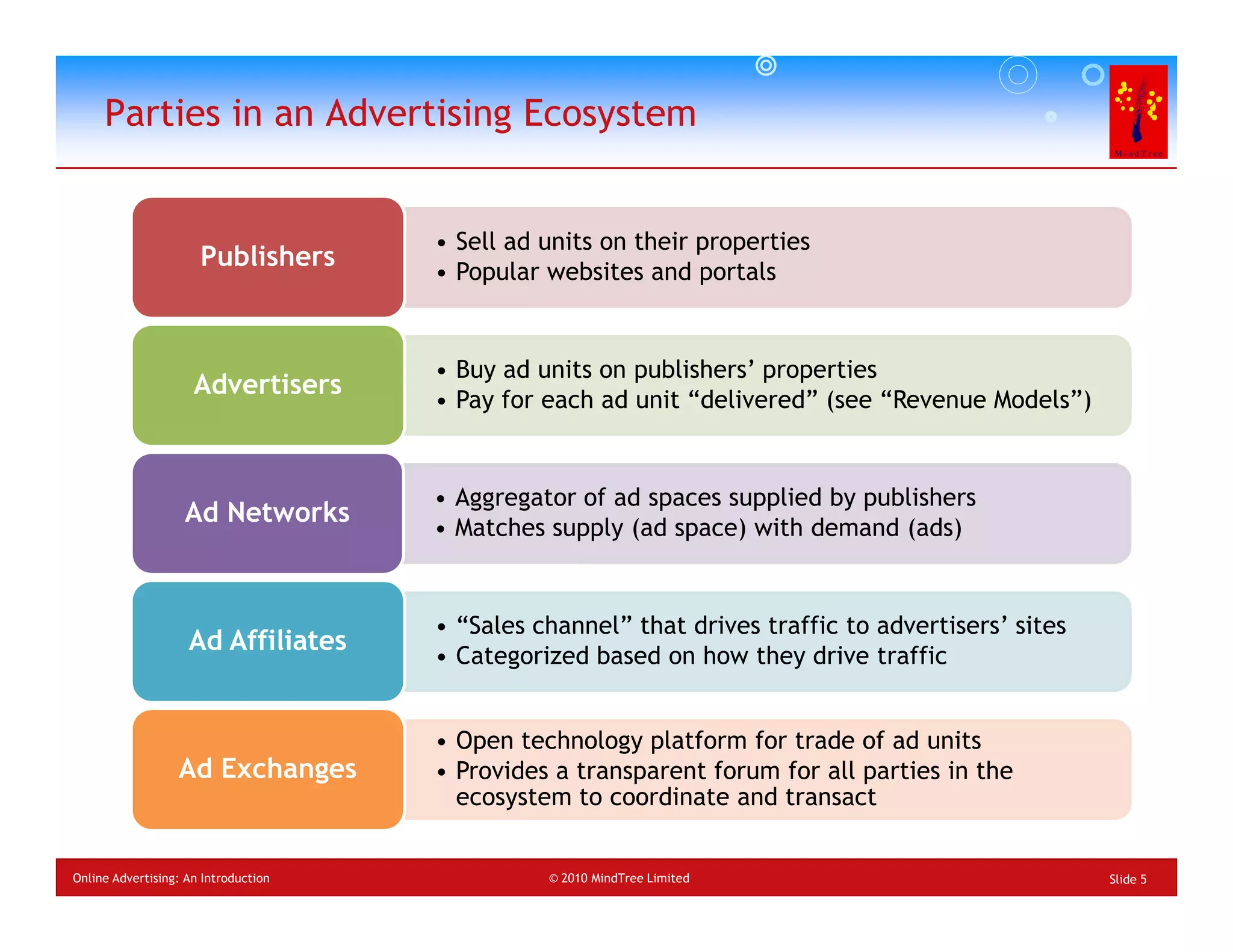 Parties in an Advertising Ecosystem


                                      • Sell ad units on their properties
                      Publishers
                                      • Popular websites and portals


                                      • Buy ad units on publishers’ properties
                     Advertisers
                                      • Pay for each ad unit “delivered” (see “Revenue Models”)


                                      • Aggregator of ad spaces supplied by publishers
                   Ad Networks
                                      • Matches supply (ad space) with demand (ads)


                                      • “Sales channel” that drives traffic to advertisers’ sites
                    Ad Affiliates
                                      • Categorized based on how they drive traffic


                                      • Open technology platform for trade of ad units
                  Ad Exchanges        • Provides a transparent forum for all parties in the
                                        ecosystem to coordinate and transact


Online Advertising: An Introduction             © 2010 MindTree Limited                             Slide 5
 