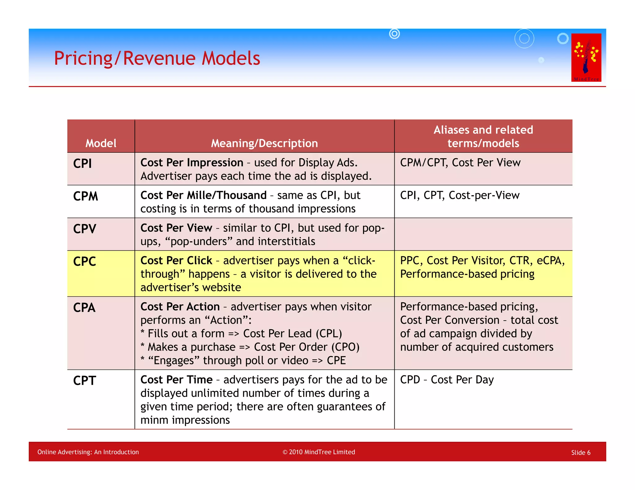 Pricing/Revenue Models


                                                                                                  Aliases and related
                Model                               Meaning/Description                              terms/models
            CPI                       Cost Per Impression – used for Display Ads.           CPM/CPT, Cost Per View
                                      Advertiser pays each time the ad is displayed.
            CPM                       Cost Per Mille/Thousand – same as CPI, but            CPI, CPT, Cost-per-View
                                      costing is in terms of thousand impressions
            CPV                       Cost Per View – similar to CPI, but used for pop-
                                      ups, “pop-unders” and interstitials
            CPC                       Cost Per Click – advertiser pays when a “click-       PPC, Cost Per Visitor, CTR, eCPA,
                                      through” happens – a visitor is delivered to the      Performance-based pricing
                                      advertiser’s website
            CPA                       Cost Per Action – advertiser pays when visitor        Performance-based pricing,
                                      performs an “Action”:                                 Cost Per Conversion – total cost
                                      * Fills out a form => Cost Per Lead (CPL)             of ad campaign divided by
                                      * Makes a purchase => Cost Per Order (CPO)            number of acquired customers
                                      * “Engages” through poll or video => CPE
            CPT                       Cost Per Time – advertisers pays for the ad to be     CPD – Cost Per Day
                                      displayed unlimited number of times during a
                                      given time period; there are often guarantees of
                                      minm impressions

Online Advertising: An Introduction                               © 2010 MindTree Limited                                       Slide 6
 