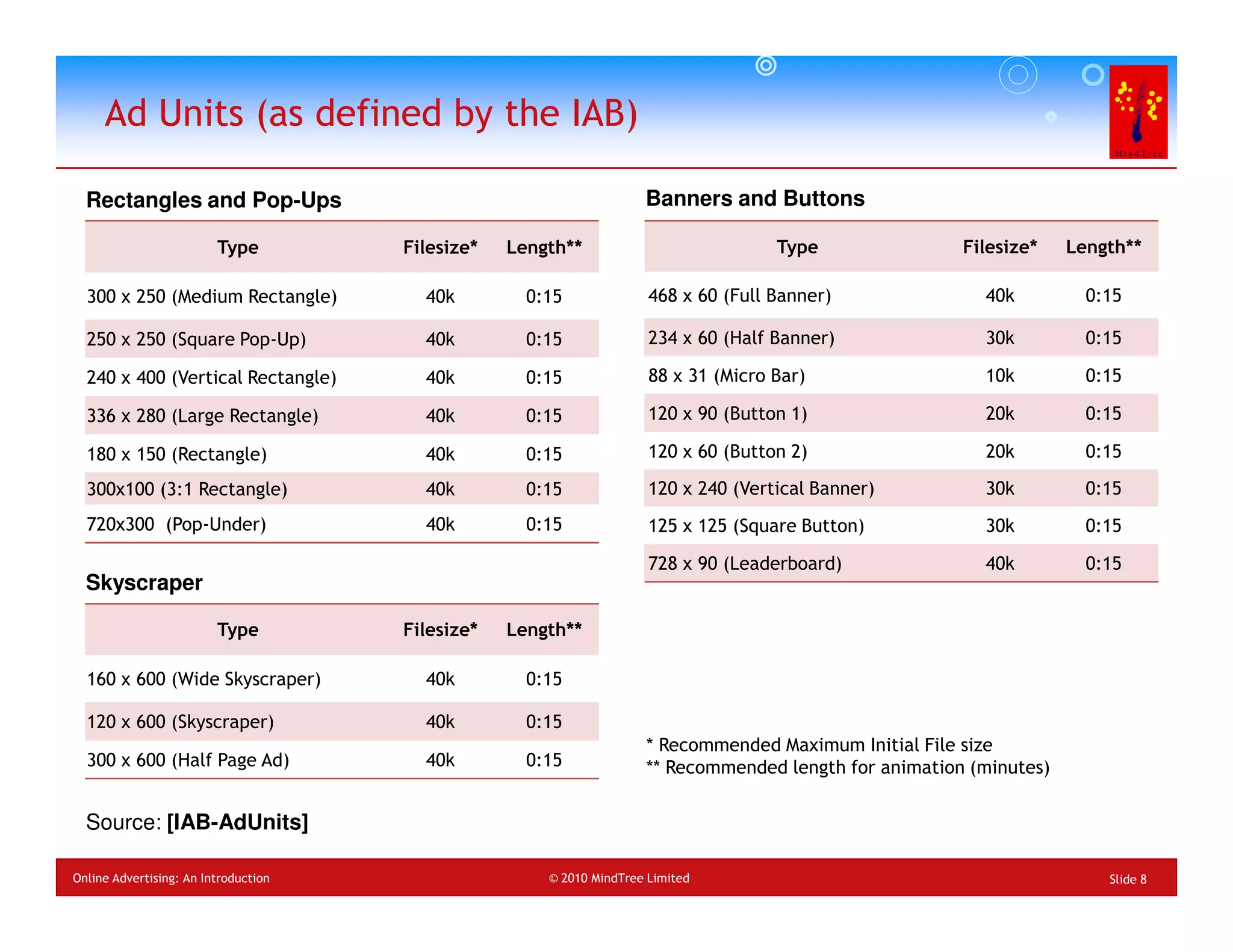 Ad Units (as defined by the IAB)

  Rectangles and Pop-Ups                                             Banners and Buttons

                         Type         Filesize*   Length**                           Type               Filesize*    Length**

  300 x 250 (Medium Rectangle)          40k         0:15              468 x 60 (Full Banner)              40k          0:15

  250 x 250 (Square Pop-Up)             40k         0:15              234 x 60 (Half Banner)              30k          0:15

  240 x 400 (Vertical Rectangle)        40k         0:15              88 x 31 (Micro Bar)                 10k          0:15

  336 x 280 (Large Rectangle)           40k         0:15              120 x 90 (Button 1)                 20k          0:15

  180 x 150 (Rectangle)                 40k         0:15              120 x 60 (Button 2)                 20k          0:15

  300x100 (3:1 Rectangle)               40k         0:15              120 x 240 (Vertical Banner)         30k          0:15
  720x300 (Pop-Under)                   40k         0:15              125 x 125 (Square Button)           30k          0:15

                                                                      728 x 90 (Leaderboard)              40k          0:15
  Skyscraper

                         Type         Filesize*   Length**

  160 x 600 (Wide Skyscraper)           40k         0:15

  120 x 600 (Skyscraper)                40k         0:15
                                                                     * Recommended Maximum Initial File size
  300 x 600 (Half Page Ad)              40k         0:15             ** Recommended length for animation (minutes)

  Source: [IAB-AdUnits]

Online Advertising: An Introduction                   © 2010 MindTree Limited                                            Slide 8
 