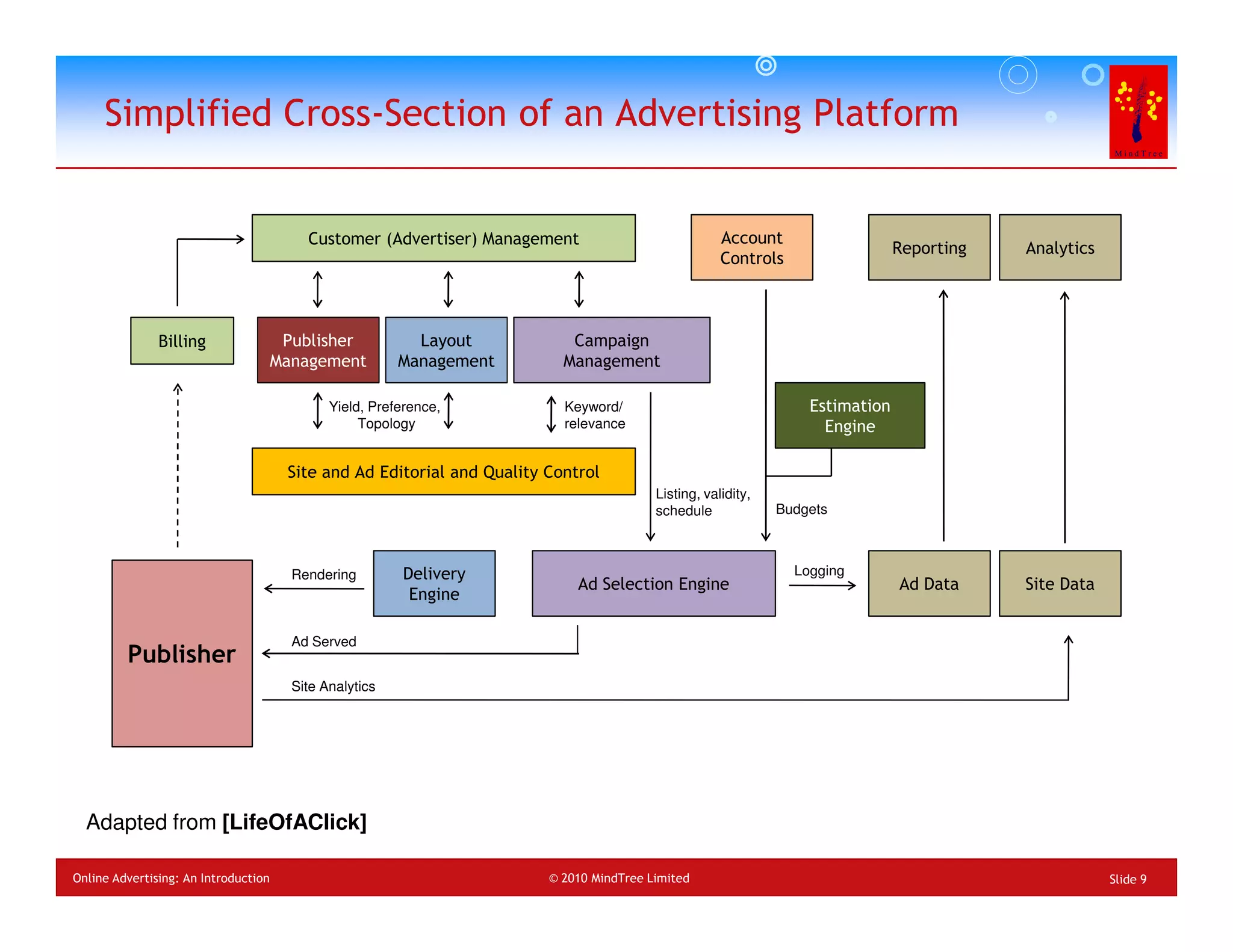 Simplified Cross-Section of an Advertising Platform


                                        Customer (Advertiser) Management                             Account
                                                                                                                               Reporting   Analytics
                                                                                                     Controls



               Billing             Publisher             Layout            Campaign
                                  Management           Management         Management

                                            Yield, Preference,            Keyword/                                Estimation
                                                 Topology                 relevance                                 Engine

                                      Site and Ad Editorial and Quality Control
                                                                                         Listing, validity,
                                                                                         schedule             Budgets



                                      Rendering        Delivery                                                 Logging
                                                                            Ad Selection Engine                                Ad Data     Site Data
                                                        Engine

                                      Ad Served
         Publisher
                                      Site Analytics




  Adapted from [LifeOfAClick]

Online Advertising: An Introduction                                     © 2010 MindTree Limited                                                        Slide 9
 