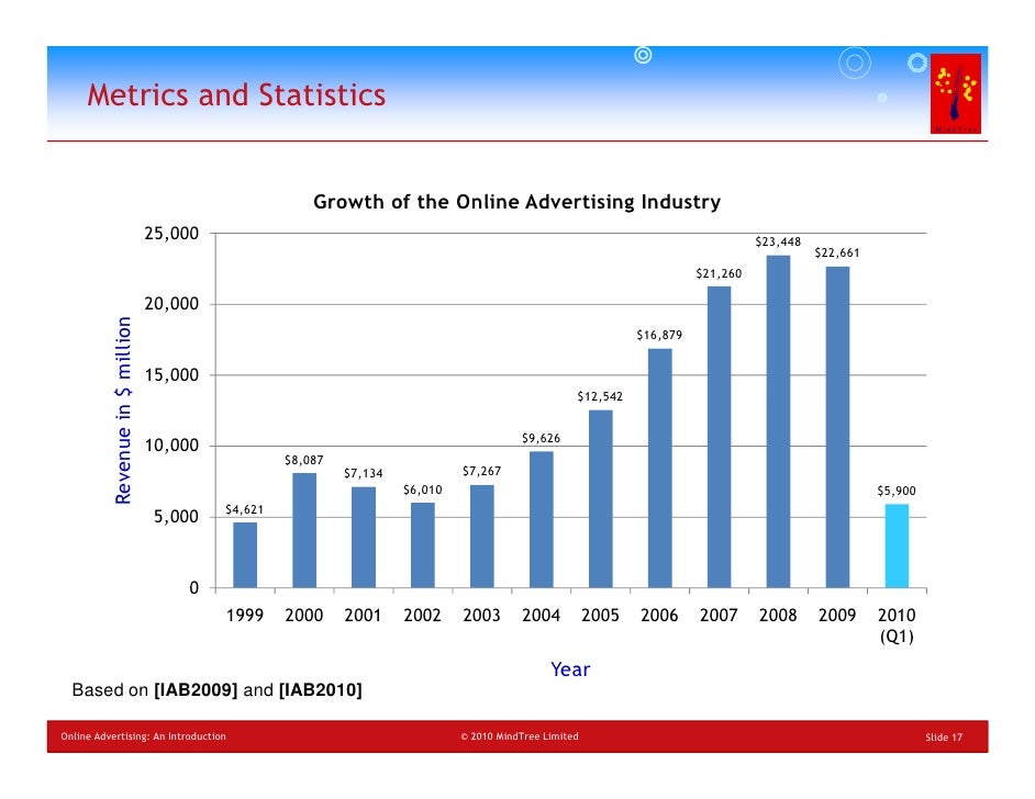 growth of online dating statistics