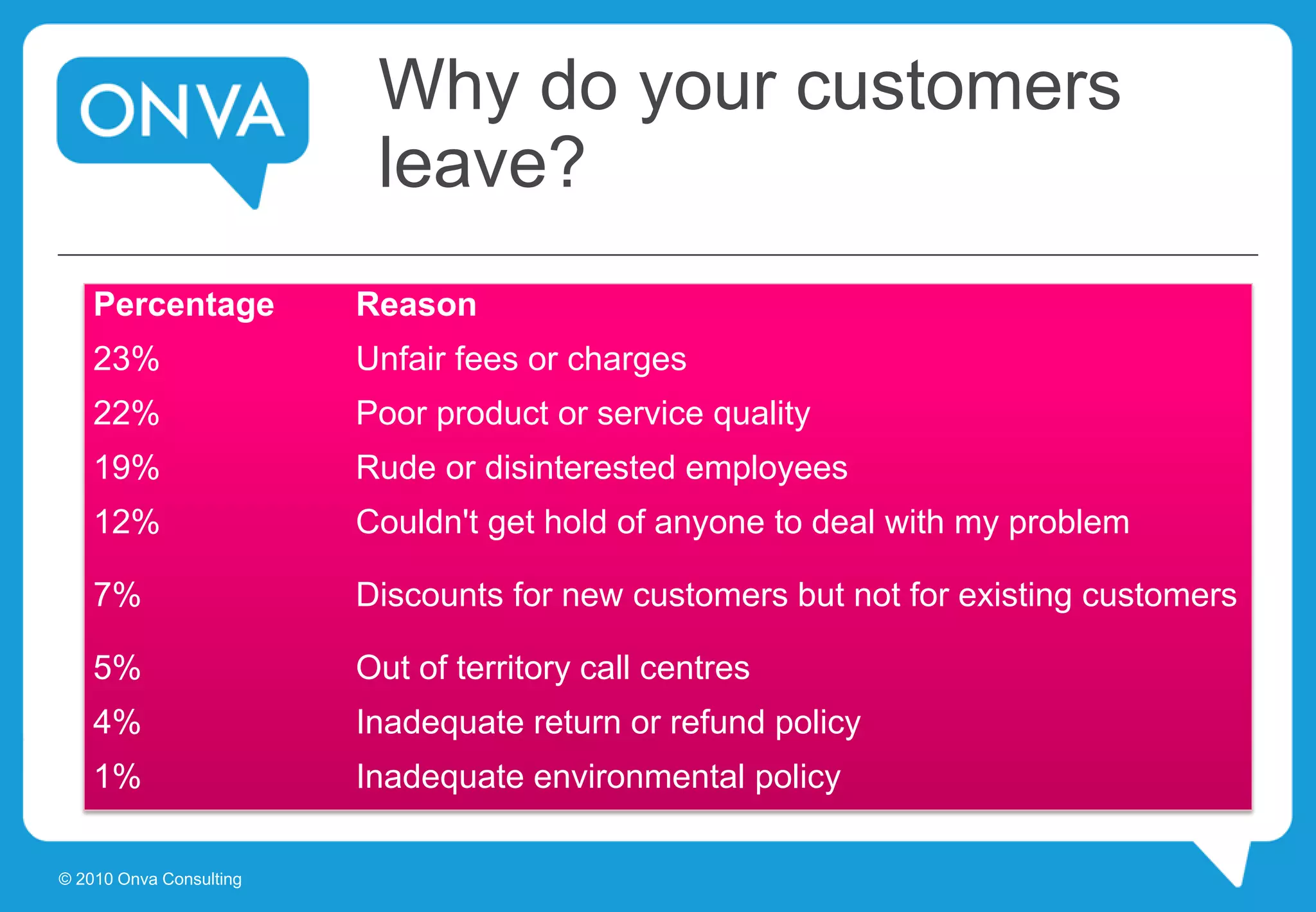 Why do your customers
leave?
Percentage Reason
23% Unfair fees or charges
22% Poor product or service quality
19% Rude or disinterested employees
12% Couldn't get hold of anyone to deal with my problem
7% Discounts for new customers but not for existing customers
5% Out of territory call centres
4% Inadequate return or refund policy
1% Inadequate environmental policy
© 2010 Onva Consulting
 