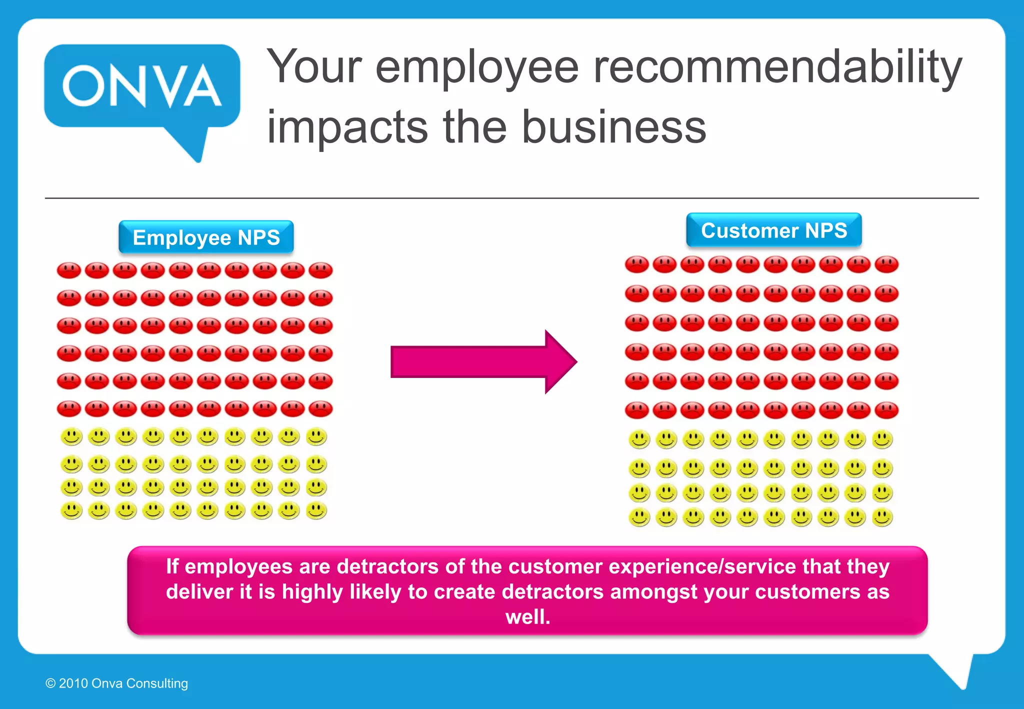 Your employee recommendability
impacts the business
If employees are detractors of the customer experience/service that they
deliver it is highly likely to create detractors amongst your customers as
well.
Employee NPS Customer NPS
© 2010 Onva Consulting
 