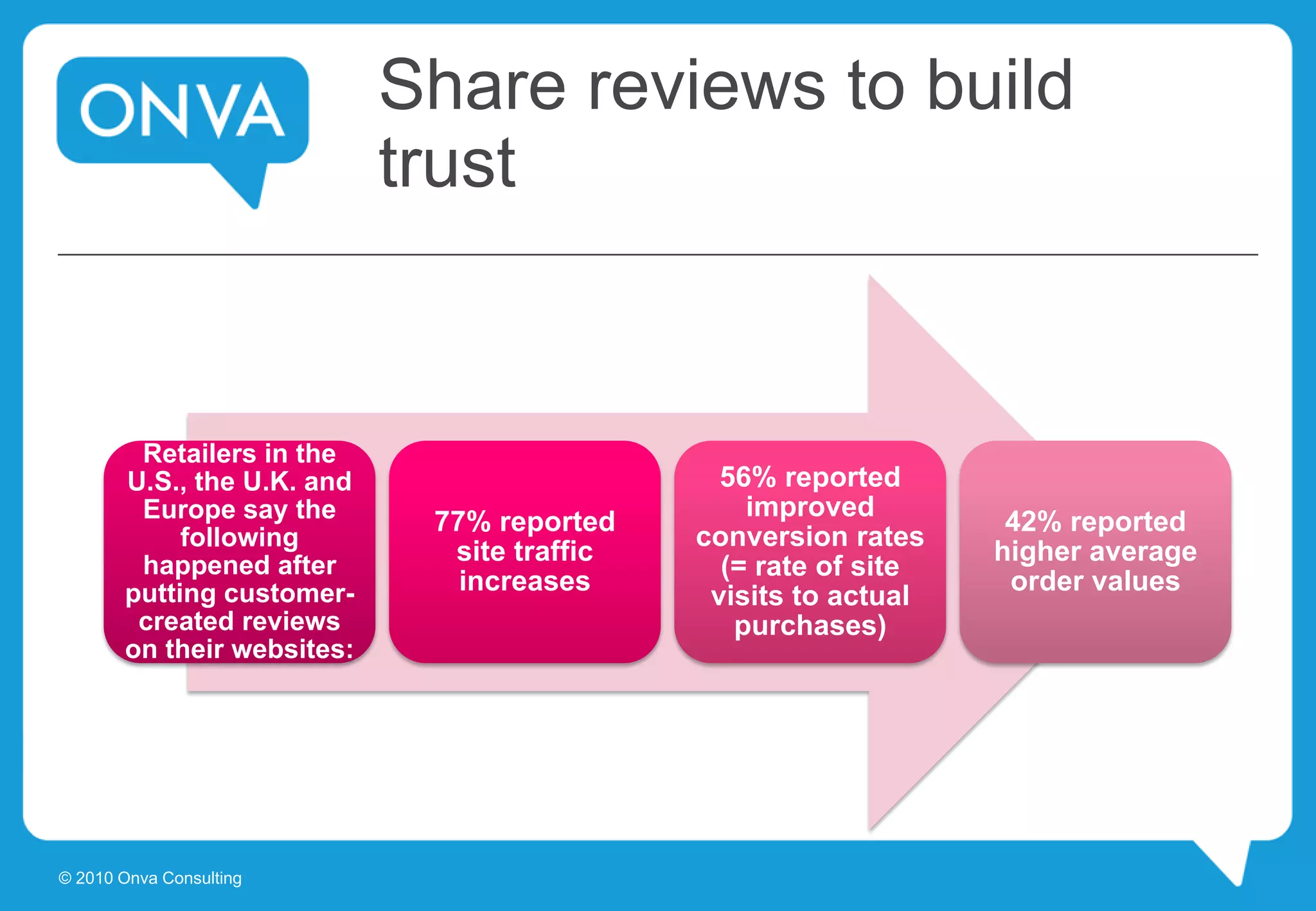 Retailers in the
U.S., the U.K. and
Europe say the
following
happened after
putting customer-
created reviews
on their websites:
77% reported
site traffic
increases
56% reported
improved
conversion rates
(= rate of site
visits to actual
purchases)
42% reported
higher average
order values
Share reviews to build
trust
© 2010 Onva Consulting
 