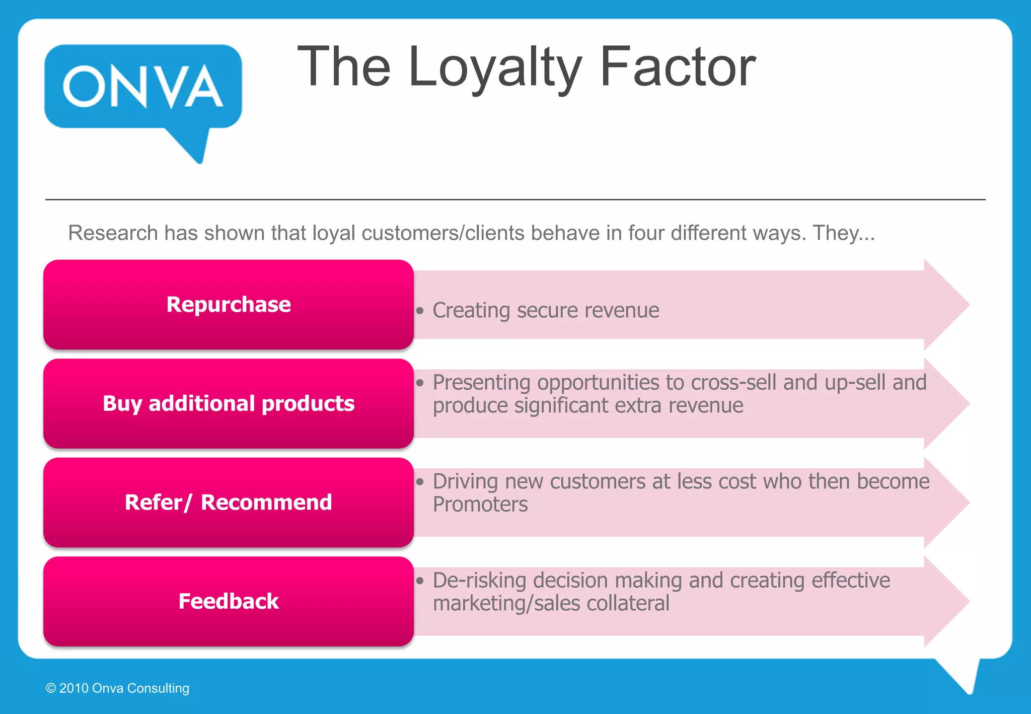 The Loyalty Factor
• Creating secure revenueRepurchase
• Presenting opportunities to cross-sell and up-sell and
produce significant extra revenueBuy additional products
• Driving new customers at less cost who then become
PromotersRefer/ Recommend
• De-risking decision making and creating effective
marketing/sales collateralFeedback
Research has shown that loyal customers/clients behave in four different ways. They...
© 2010 Onva Consulting
 