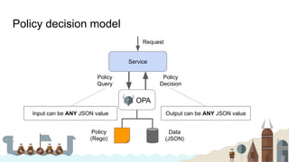 Policy decision model
Service
OPA
Policy
(Rego)
Data
(JSON)
Request
Policy
Decision
Policy
Query
Input can be ANY JSON value Output can be ANY JSON value
 