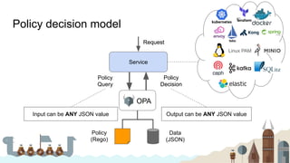 Policy decision model
Service
OPA
Policy
(Rego)
Data
(JSON)
Request
Policy
Decision
Policy
Query
Input can be ANY JSON value Output can be ANY JSON value
Request
Policy
Decision
Linux PAM
 
