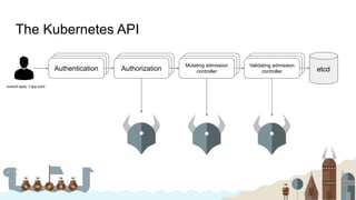 The Kubernetes API
Authentication
kubectl apply -f app.yaml
etcd
Authorization
Mutating admission
controller
Validating admission
controller
 