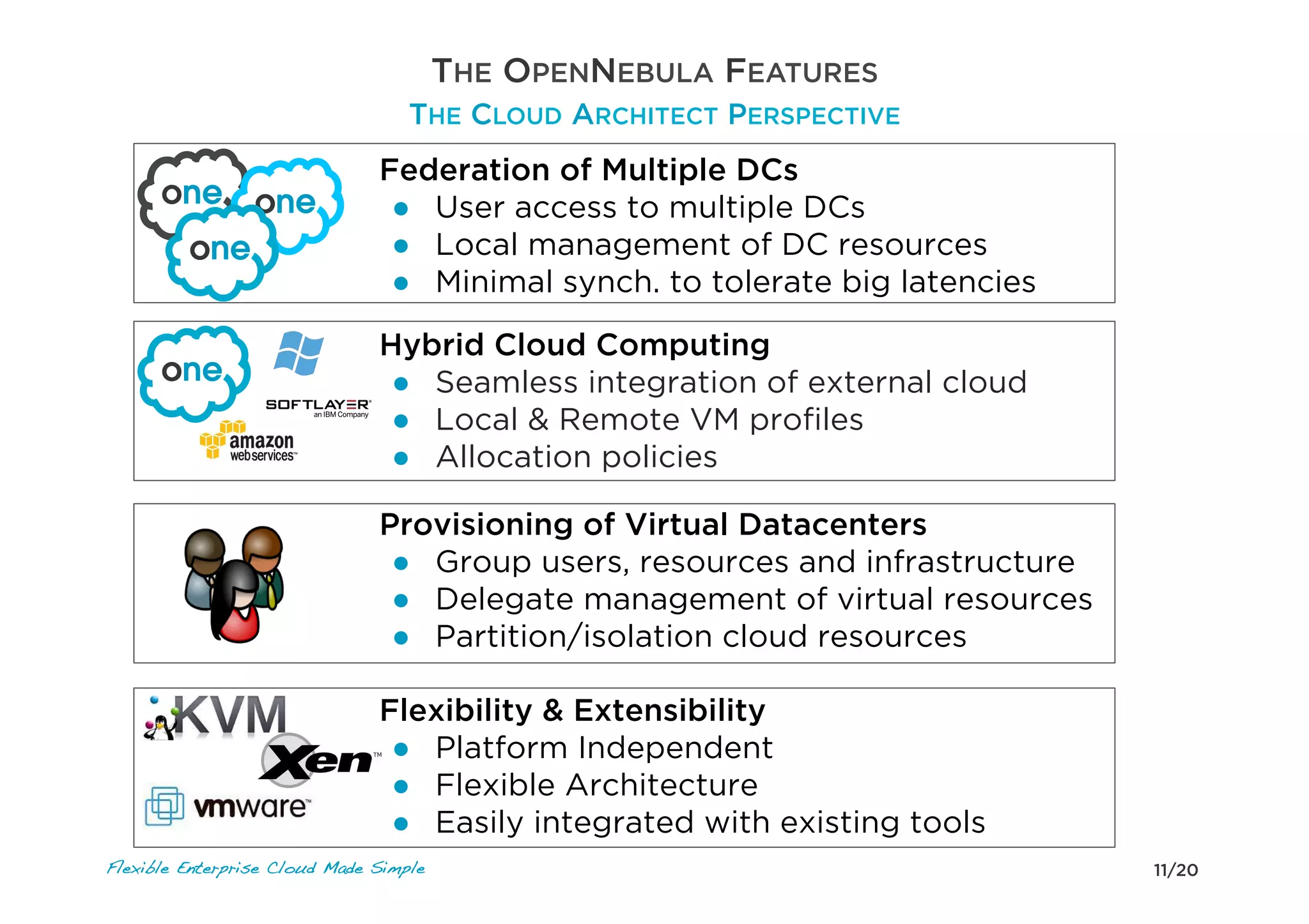 11/20Flexible Enterprise Cloud Made Simple
Federation of Multiple DCs
●  User access to multiple DCs
●  Local management of DC resources
●  Minimal synch. to tolerate big latencies
Hybrid Cloud Computing
●  Seamless integration of external cloud
●  Local & Remote VM proﬁles
●  Allocation policies
Provisioning of Virtual Datacenters
●  Group users, resources and infrastructure
●  Delegate management of virtual resources
●  Partition/isolation cloud resources
Flexibility & Extensibility
●  Platform Independent
●  Flexible Architecture
●  Easily integrated with existing tools
THE OPENNEBULA FEATURES
THE CLOUD ARCHITECT PERSPECTIVE
 