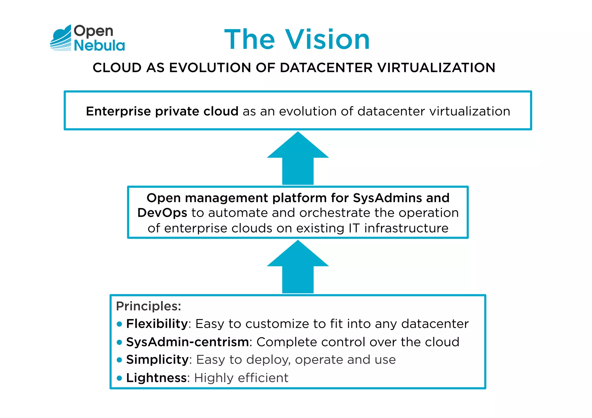 The Vision
CLOUD AS EVOLUTION OF DATACENTER VIRTUALIZATION
Enterprise private cloud as an evolution of datacenter virtualization
Open management platform for SysAdmins and
DevOps to automate and orchestrate the operation
of enterprise clouds on existing IT infrastructure
Principles:
● Flexibility: Easy to customize to ﬁt into any datacenter
● SysAdmin-centrism: Complete control over the cloud
● Simplicity: Easy to deploy, operate and use
● Lightness: Highly eﬃcient
 