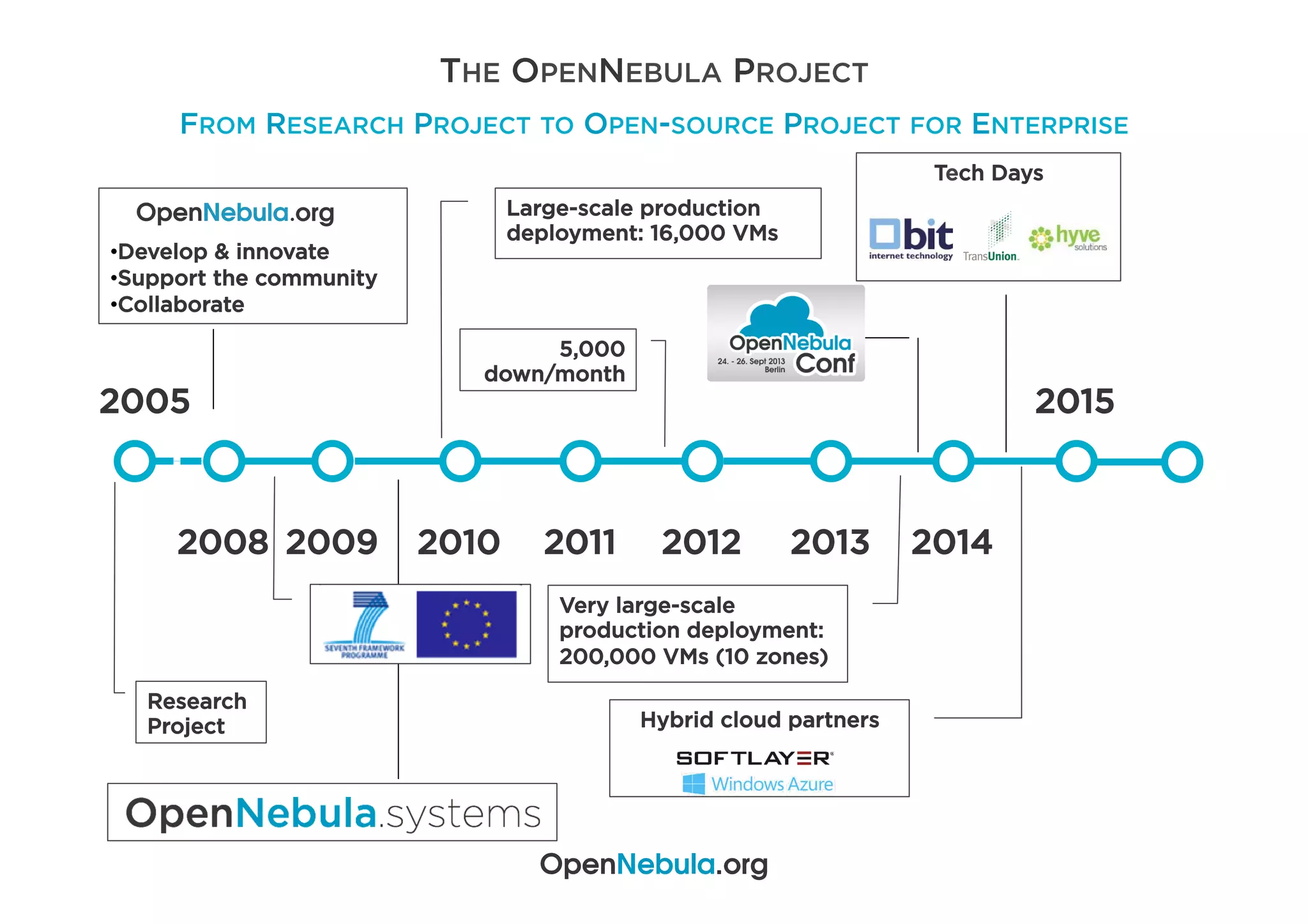 THE OPENNEBULA PROJECT
FROM RESEARCH PROJECT TO OPEN-SOURCE PROJECT FOR ENTERPRISE
2005
2008 2009 2010 2011 2012
• Develop & innovate
• Support the community
• Collaborate
Large-scale production
deployment: 16,000 VMs
20142013
Research
Project
5,000
down/month
2015
Very large-scale
production deployment:
200,000 VMs (10 zones)
Hybrid cloud partners
Tech Days
OpenNebula.org
 
