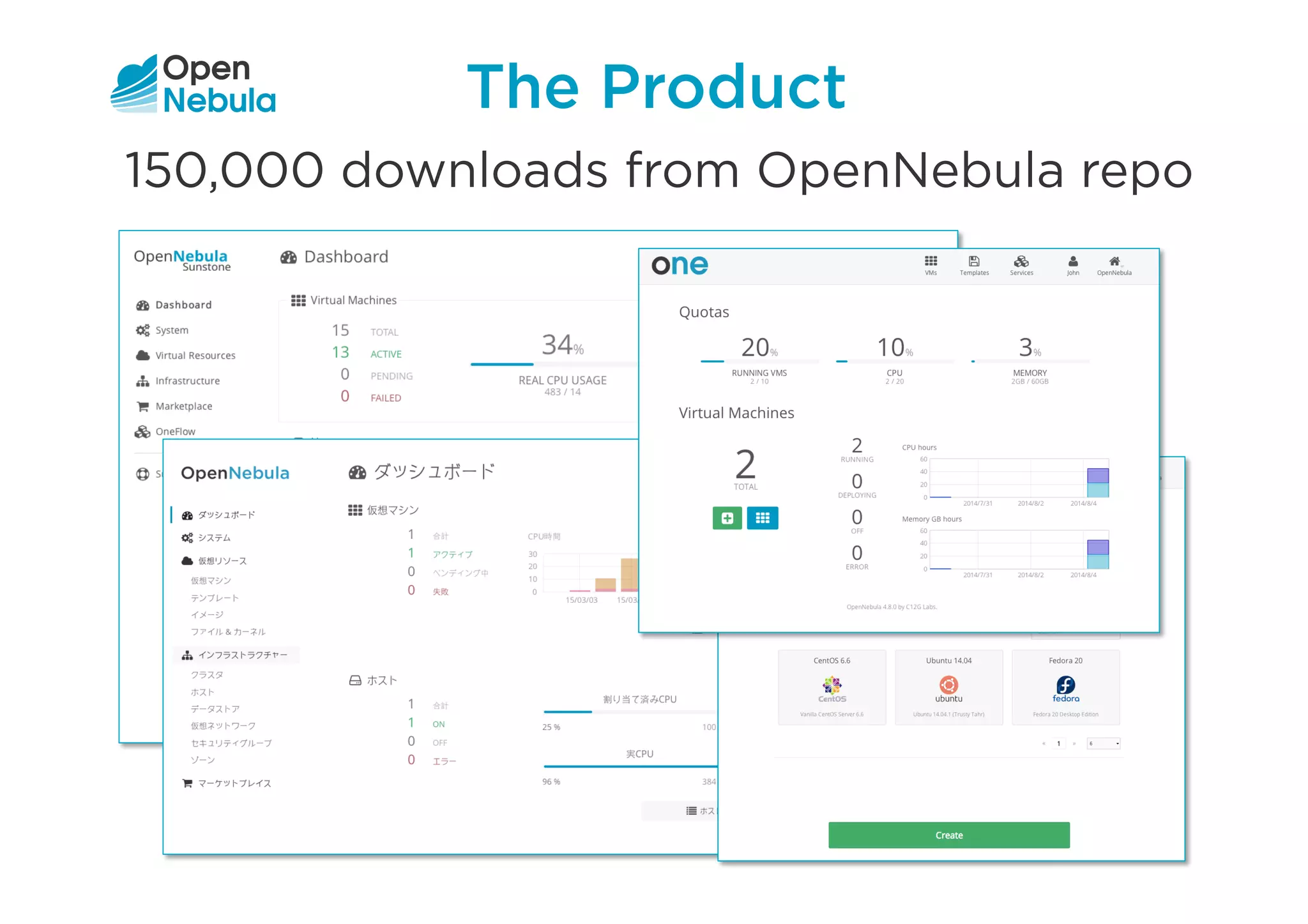The Product
one
150,000 downloads from OpenNebula repo
 
