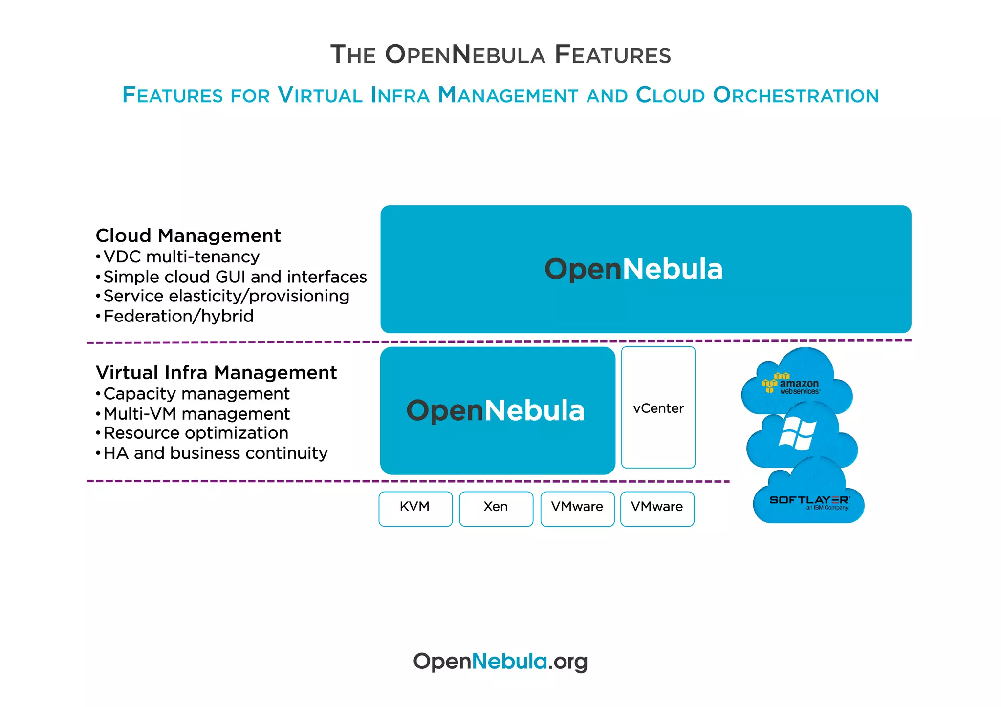 THE OPENNEBULA FEATURES
FEATURES FOR VIRTUAL INFRA MANAGEMENT AND CLOUD ORCHESTRATION
KVM Xen VMware
Virtual Infra Management
• Capacity management
• Multi-VM management
• Resource optimization
• HA and business continuity
OpenNebula
Cloud Management
• VDC multi-tenancy
• Simple cloud GUI and interfaces
• Service elasticity/provisioning
• Federation/hybrid
vCenter
VMware
OpenNebula
OpenNebula.org
 