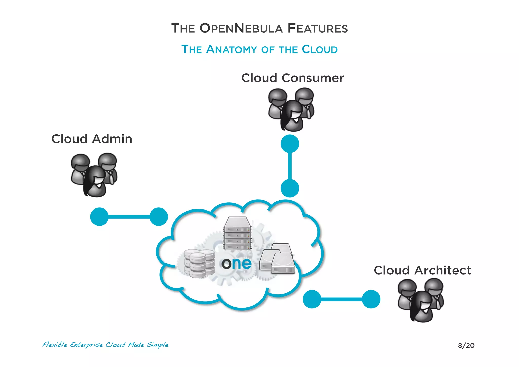 8/20Flexible Enterprise Cloud Made Simple
Cloud Consumer
Cloud Admin
Cloud Architect
THE OPENNEBULA FEATURES
THE ANATOMY OF THE CLOUD
 