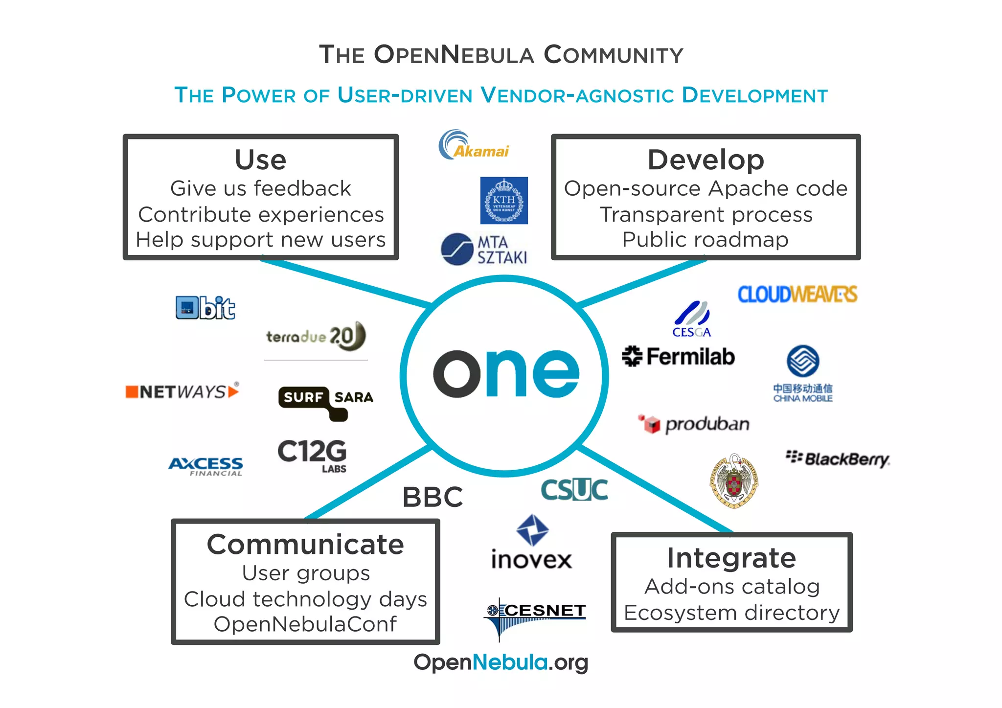 THE OPENNEBULA COMMUNITY
THE POWER OF USER-DRIVEN VENDOR-AGNOSTIC DEVELOPMENT
Develop
Open-source Apache code
Transparent process
Public roadmap
Communicate
User groups
Cloud technology days
OpenNebulaConf
Integrate
Add-ons catalog
Ecosystem directory
Use
Give us feedback
Contribute experiences
Help support new users
BBC
OpenNebula.org
 