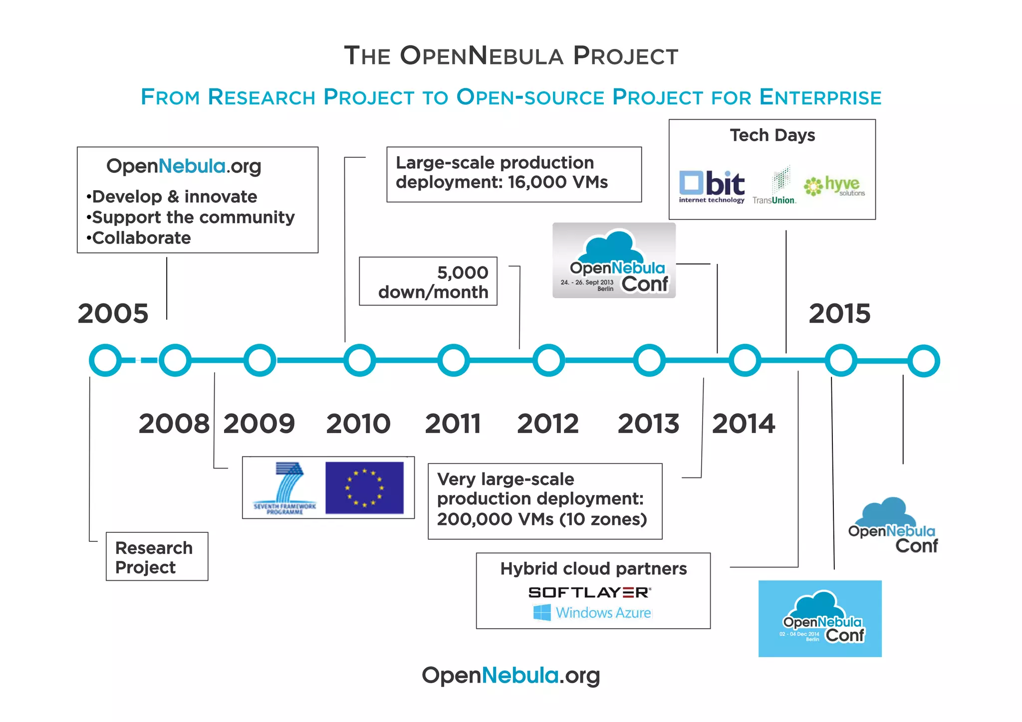THE OPENNEBULA PROJECT
FROM RESEARCH PROJECT TO OPEN-SOURCE PROJECT FOR ENTERPRISE
2005
2008 2009 2010 2011 2012
• Develop & innovate
• Support the community
• Collaborate
Large-scale production
deployment: 16,000 VMs
20142013
Research
Project
5,000
down/month
2015
Very large-scale
production deployment:
200,000 VMs (10 zones)
Hybrid cloud partners
Tech Days
OpenNebula.org
 