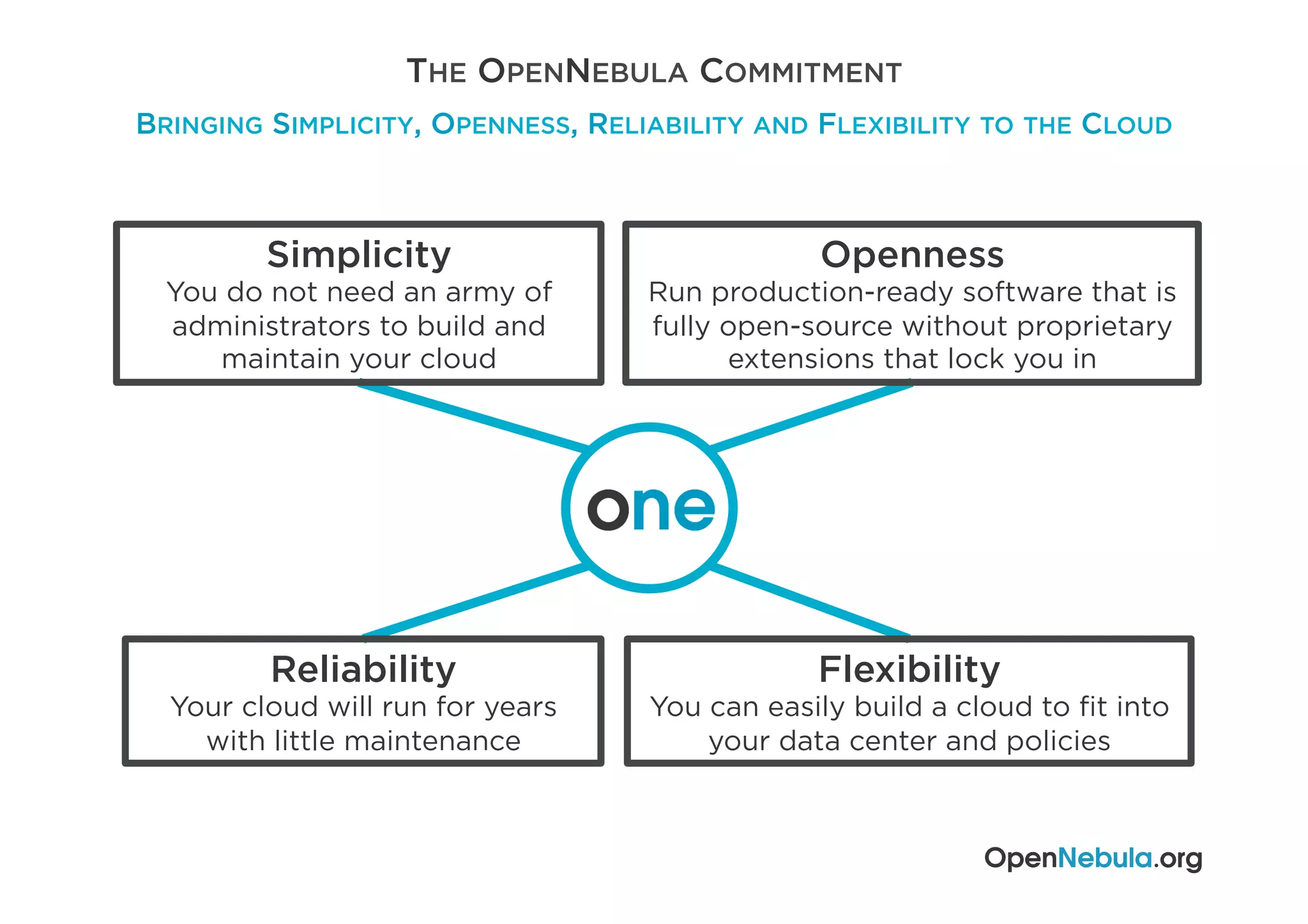 THE OPENNEBULA COMMITMENT
BRINGING SIMPLICITY, OPENNESS, RELIABILITY AND FLEXIBILITY TO THE CLOUD
Openness
Run production-ready software that is
fully open-source without proprietary
extensions that lock you in
Reliability
Your cloud will run for years
with little maintenance
Flexibility
You can easily build a cloud to ﬁt into
your data center and policies
Simplicity
You do not need an army of
administrators to build and
maintain your cloud
 