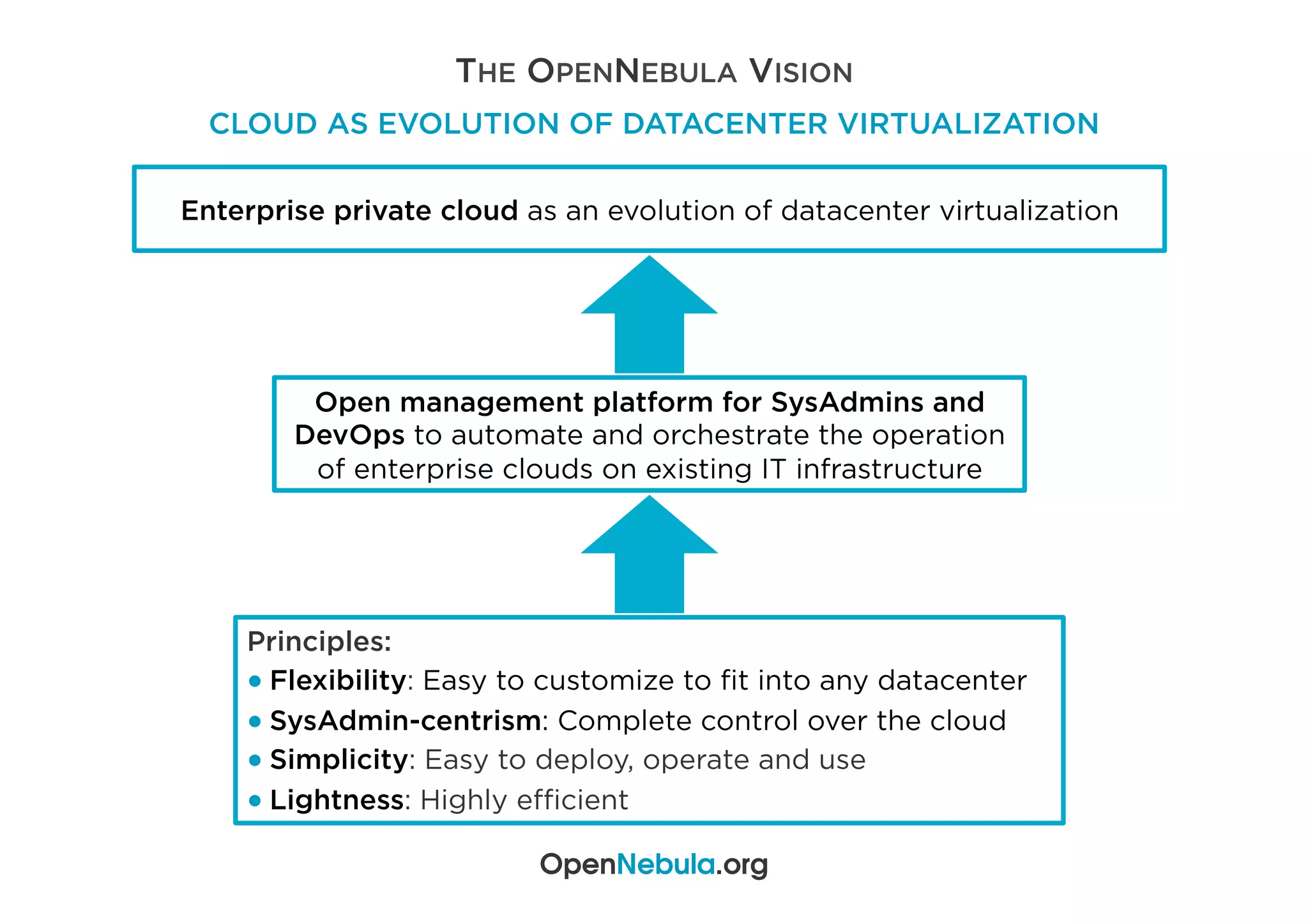 THE OPENNEBULA VISION
CLOUD AS EVOLUTION OF DATACENTER VIRTUALIZATION
OpenNebula.org
Enterprise private cloud as an evolution of datacenter virtualization
Open management platform for SysAdmins and
DevOps to automate and orchestrate the operation
of enterprise clouds on existing IT infrastructure
Principles:
● Flexibility: Easy to customize to ﬁt into any datacenter
● SysAdmin-centrism: Complete control over the cloud
● Simplicity: Easy to deploy, operate and use
● Lightness: Highly eﬃcient
 
