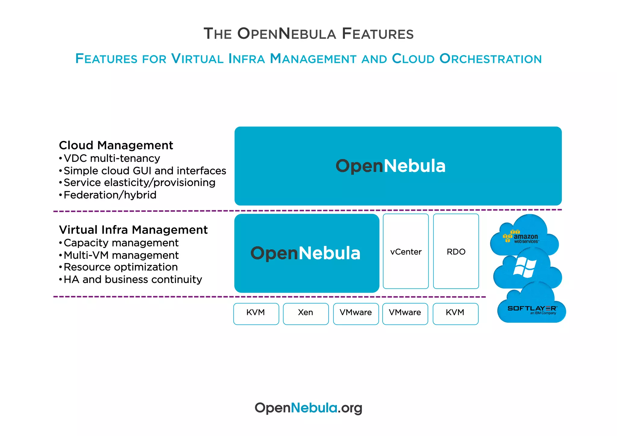 THE OPENNEBULA FEATURES
FEATURES FOR VIRTUAL INFRA MANAGEMENT AND CLOUD ORCHESTRATION
KVM Xen VMware
Virtual Infra Management
• Capacity management
• Multi-VM management
• Resource optimization
• HA and business continuity
OpenNebula
Cloud Management
• VDC multi-tenancy
• Simple cloud GUI and interfaces
• Service elasticity/provisioning
• Federation/hybrid
vCenter
VMware
RDO
KVM
OpenNebula
OpenNebula.org
 