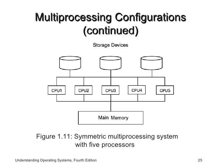 An Introduction to Operating Systems