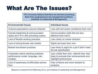 What Are The Issues?
Environmental Issues Individual Issues
Cultural expectations around childcare Less self and career confidence than men
Female leadership & communication
styles don’t fit in with prevailing culture
Communication skills that are less
effective than men's
Lack of flexible working practises Less clarity on career direction
Lack of strong female role models Sights set lower than men
Biased recruitment practises Less likely to apply for a job if didn’t meet
the job specification
Corporate culture (working practises,
performance model, language, role
models)
Less visible than men, network less, less
likely to promote their achievements and
highlight performance
Lack of awareness of difficulties women
face
Fear of failure and more hesitant to
progress
73% of women believe that there are barriers preventing
them from progressing to top management positions.
(Institute of Leadership & Management)
(Based on research from McKinsey & Co, and Institute of Leadership and Management)
 