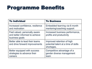 Programme Benefits
To Individual To Business
Increased confidence, resilience
and motivation
Embedded learning via 6 month
mentoring/coaching support
Feel valued, personally aware
and better informed to achieve
business goals
Increased business performance,
profits and productivity
Better able to lead their teams
and drive forward improvements
Improved retention of high
potential talent at a time of skills
shortages.
Better equipped with success
strategies to advance their
careers
Competitive advantage of a
gender diverse management
team
 