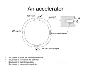 An accelerator
• Structures in which the particles will move
• Structures to accelerate the particles
• Structures to steer the particles
• Structures to measure the particles
 