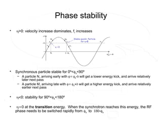 Phase stability
• >0: velocity increase dominates, fr increases
• Synchronous particle stable for 0º<s<90º
– A particle N1 arriving early with  s will get a lower energy kick, and arrive relatively
later next pass
– A particle M1 arriving late with  s will get a higher energy kick, and arrive relatively
earlier next pass
• 0: stability for 90º<s<180º
• 0 at the transition energy. When the synchrotron reaches this energy, the RF
phase needs to be switched rapidly from stos
 