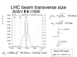 LHC beam transverse size
m
IP 

 17
*


mm
typ
arc 3
.
0

 

beta in drift space:
(s) = * + (s-s*)2
/ 
rad
nm
m
m
typ 


 5
.
0
,
55
.
0
,
180 *



 