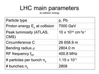 LHC main parameters
at collision energy
Particle type p, Pb
Proton energy Ep at collision 7000 GeV
Peak luminosity (ATLAS,
CMS)
10 x 1034
cm-2
s-1
Circumference C 26 658.9 m
Bending radius  2804.0 m
RF frequency fRF 400.8 MHz
# particles per bunch np 1.15 x 1011
# bunches nb 2808
 