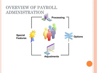 OVERVIEW OF PAYROLL
ADMINISTRATION
Processing
Options
Adjustments
Special
Features
 