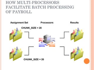 HOW MULTI-PROCESSORS
FACILITATE BATCH PROCESSING
OF PAYROLL
Assignment Set Processors Results
CHUNK_SIZE = 20
CHUNK_SIZE = 20
 