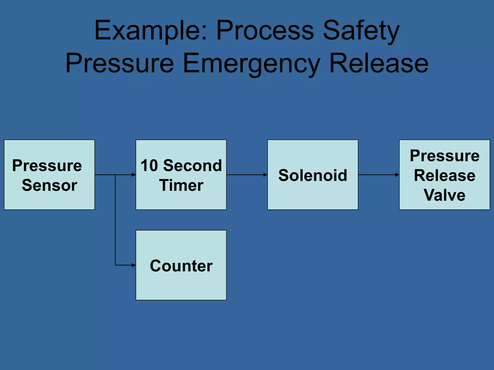 Example: Process Safety
Pressure Emergency Release
Solenoid
Counter
Pressure
Sensor
10 Second
Timer
Pressure
Release
Valve
 