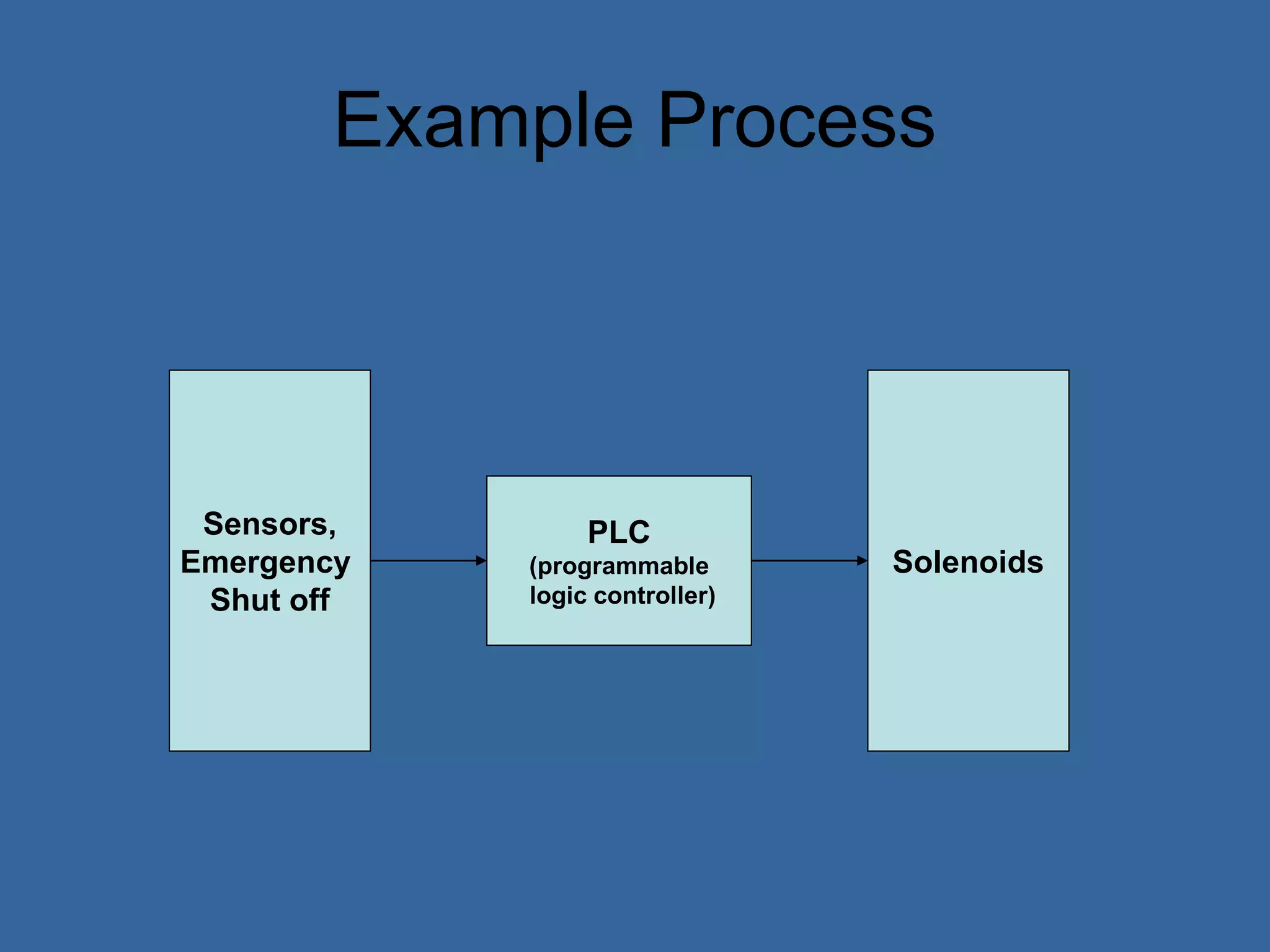 Example Process
Sensors,
Emergency
Shut off
Solenoids
PLC
(programmable
logic controller)
 