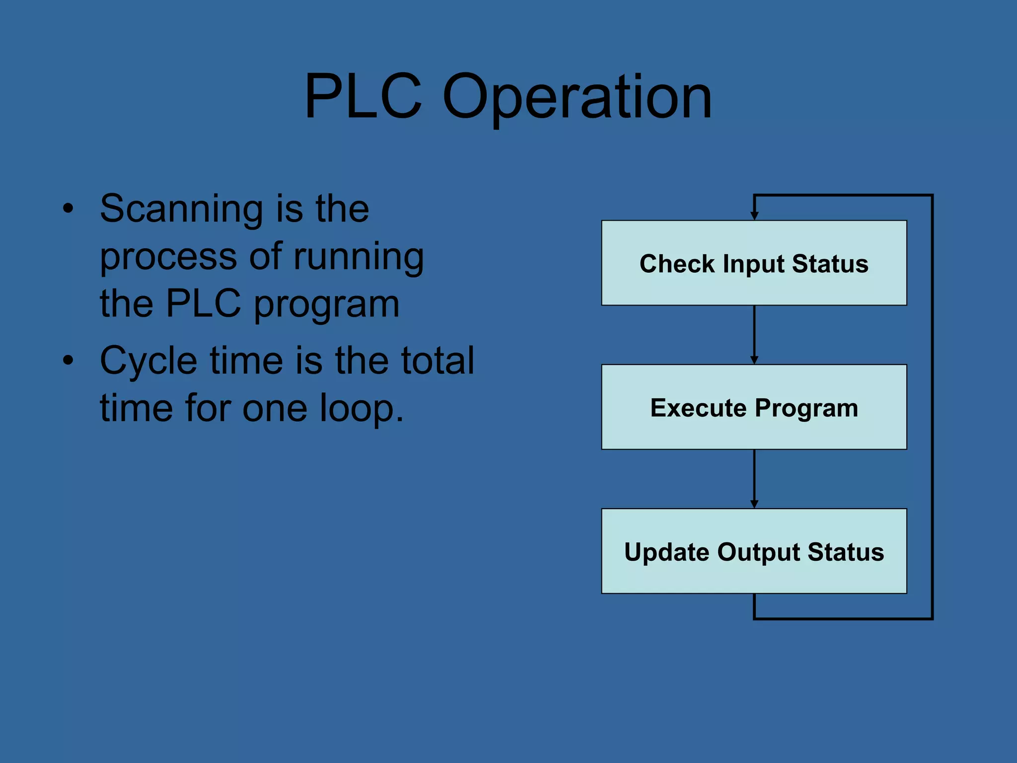 PLC Operation
• Scanning is the
process of running
the PLC program
• Cycle time is the total
time for one loop.
Check Input Status
Execute Program
Update Output Status
 