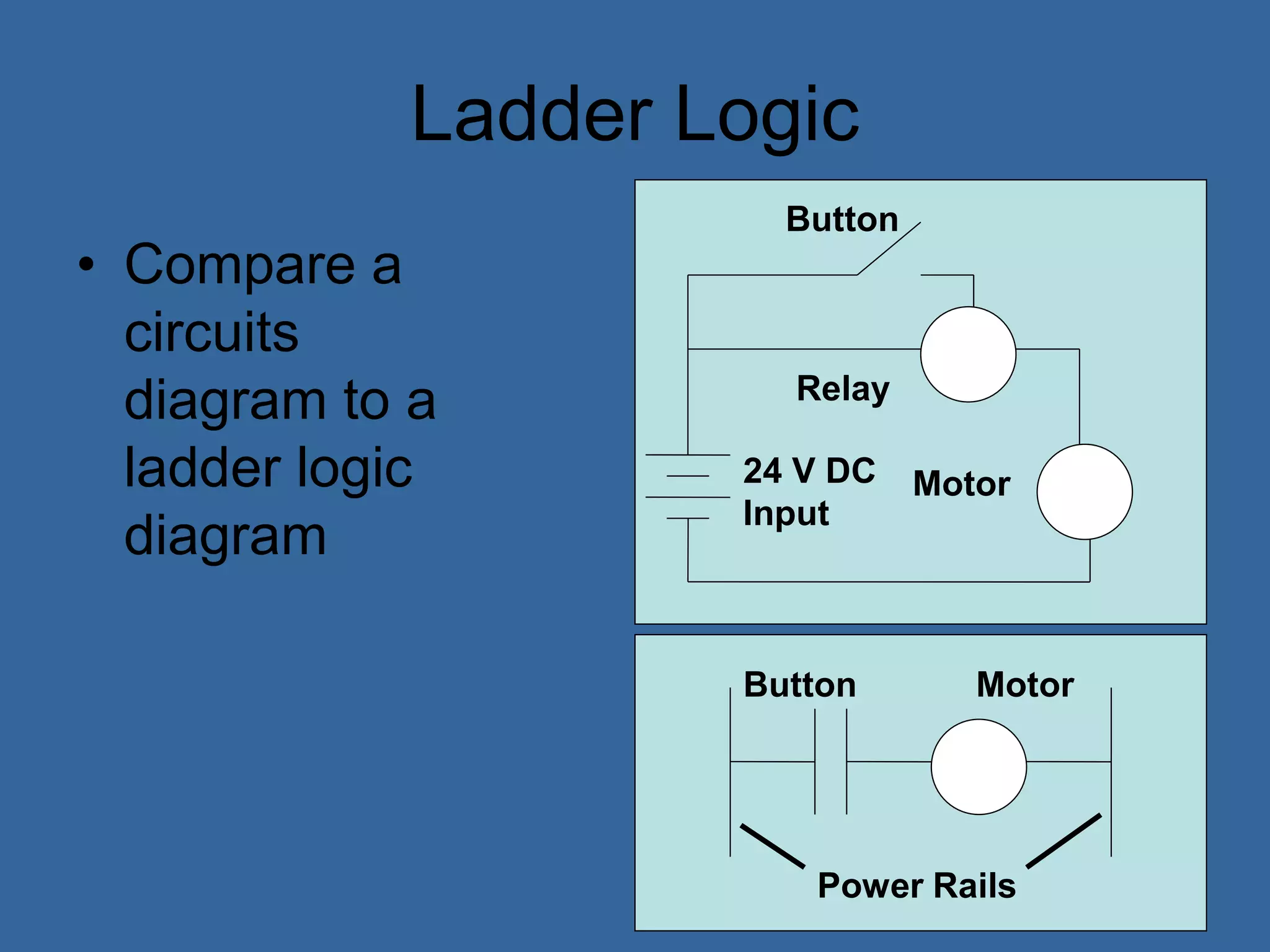 Ladder Logic
• Compare a
circuits
diagram to a
ladder logic
diagram
Relay
Button Motor
24 V DC
Input
Button
Power Rails
Motor
 