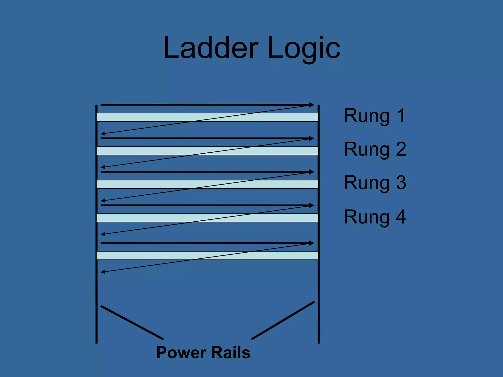 Ladder Logic
Rung 1
Rung 2
Rung 3
Rung 4
Power Rails
 