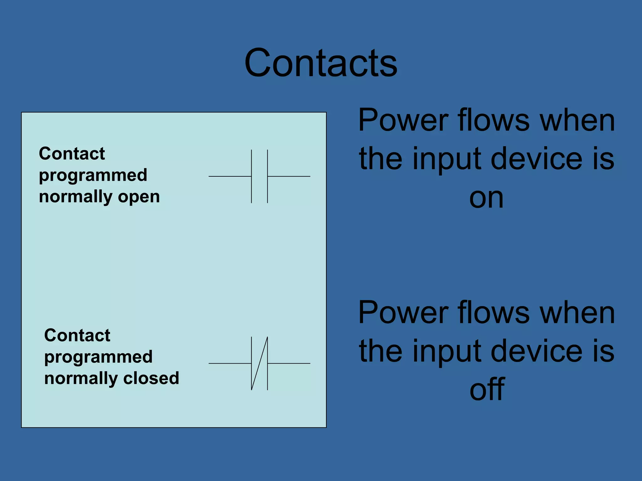 Contacts
Contact
programmed
normally open
Contact
programmed
normally closed
Power flows when
the input device is
on
Power flows when
the input device is
off
 