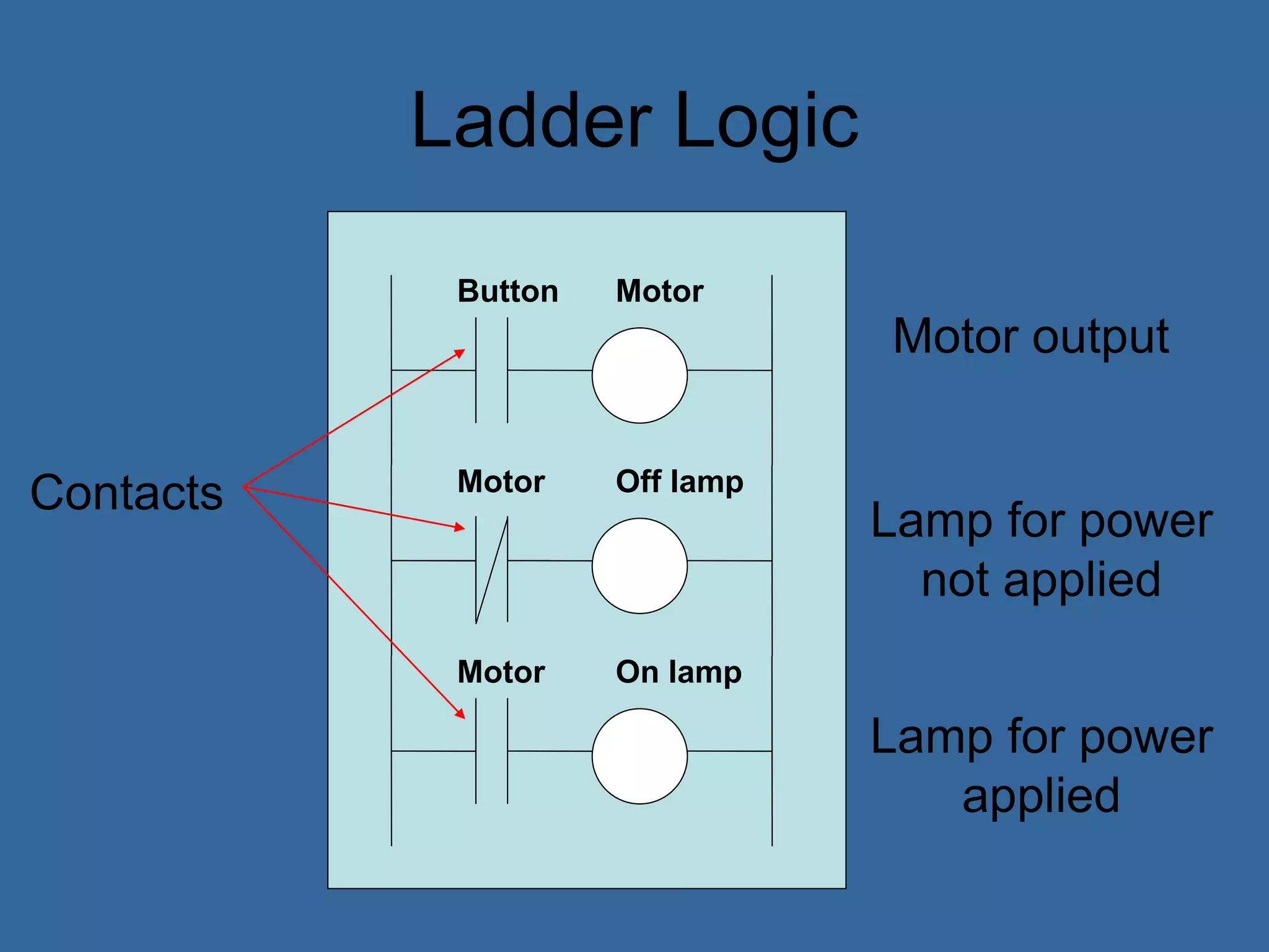 Ladder Logic
Button
Motor
Motor
Motor
On lamp
Off lamp
Motor output
Lamp for power
applied
Lamp for power
not applied
Contacts
 