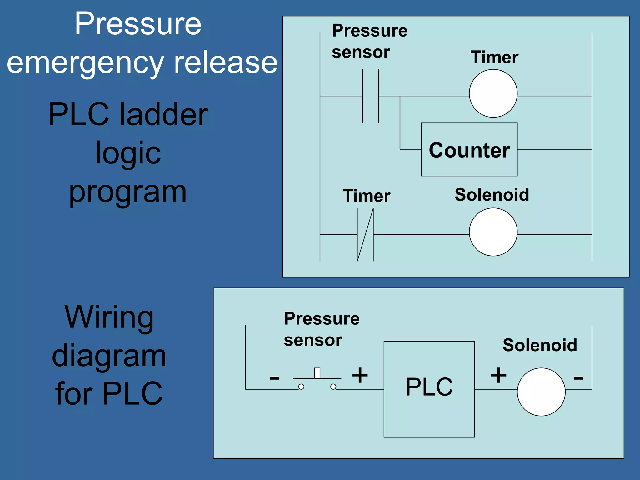 PLC
Pressure
sensor Solenoid
Counter
+- -+
Timer
SolenoidTimer
Pressure
sensor
PLC ladder
logic
program
Wiring
diagram
for PLC
Pressure
emergency release
 
