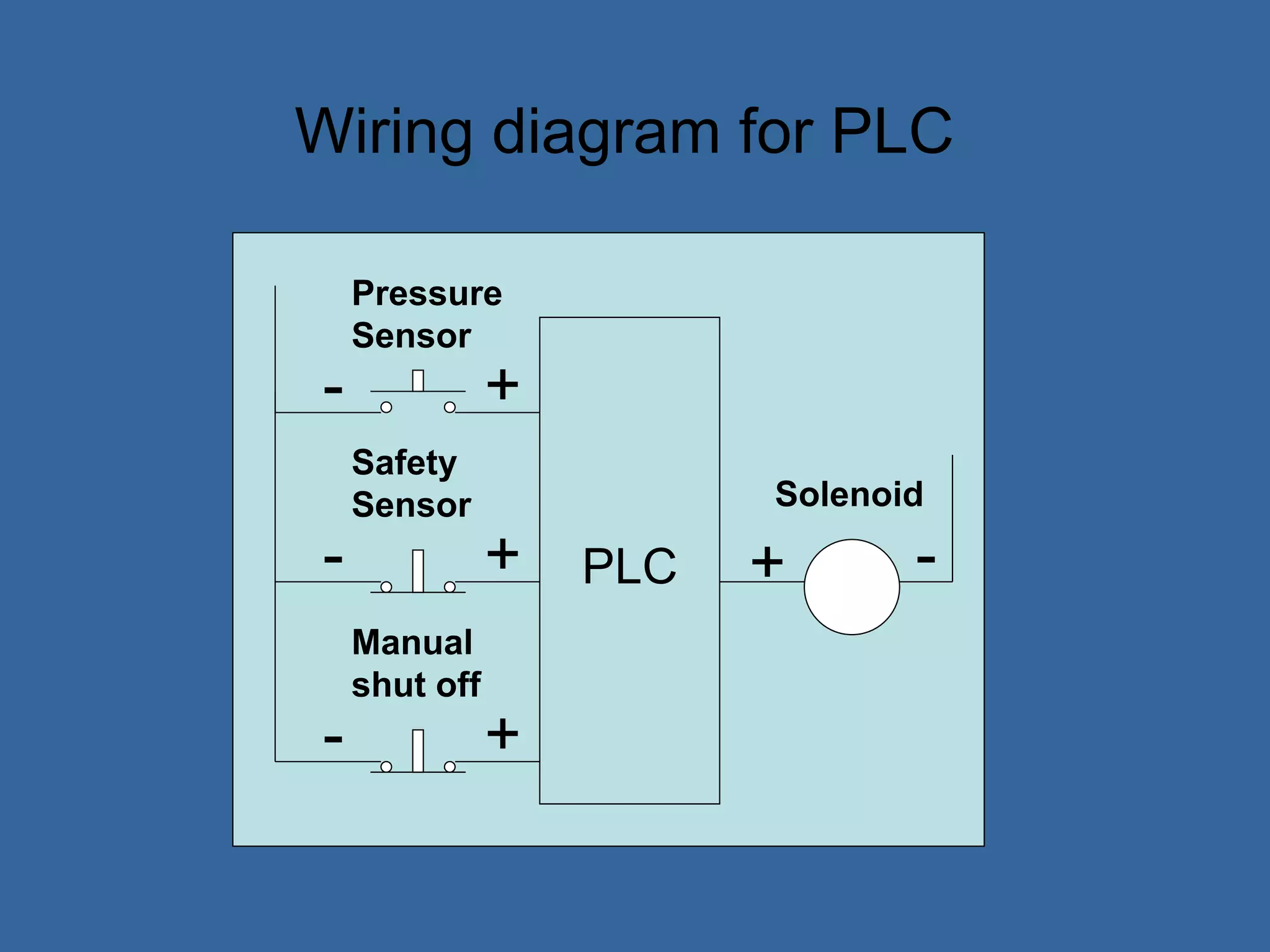 PLC
Pressure
Sensor
Solenoid
+
-
-
+
Safety
Sensor
- +
Manual
shut off
- +
Wiring diagram for PLC
 