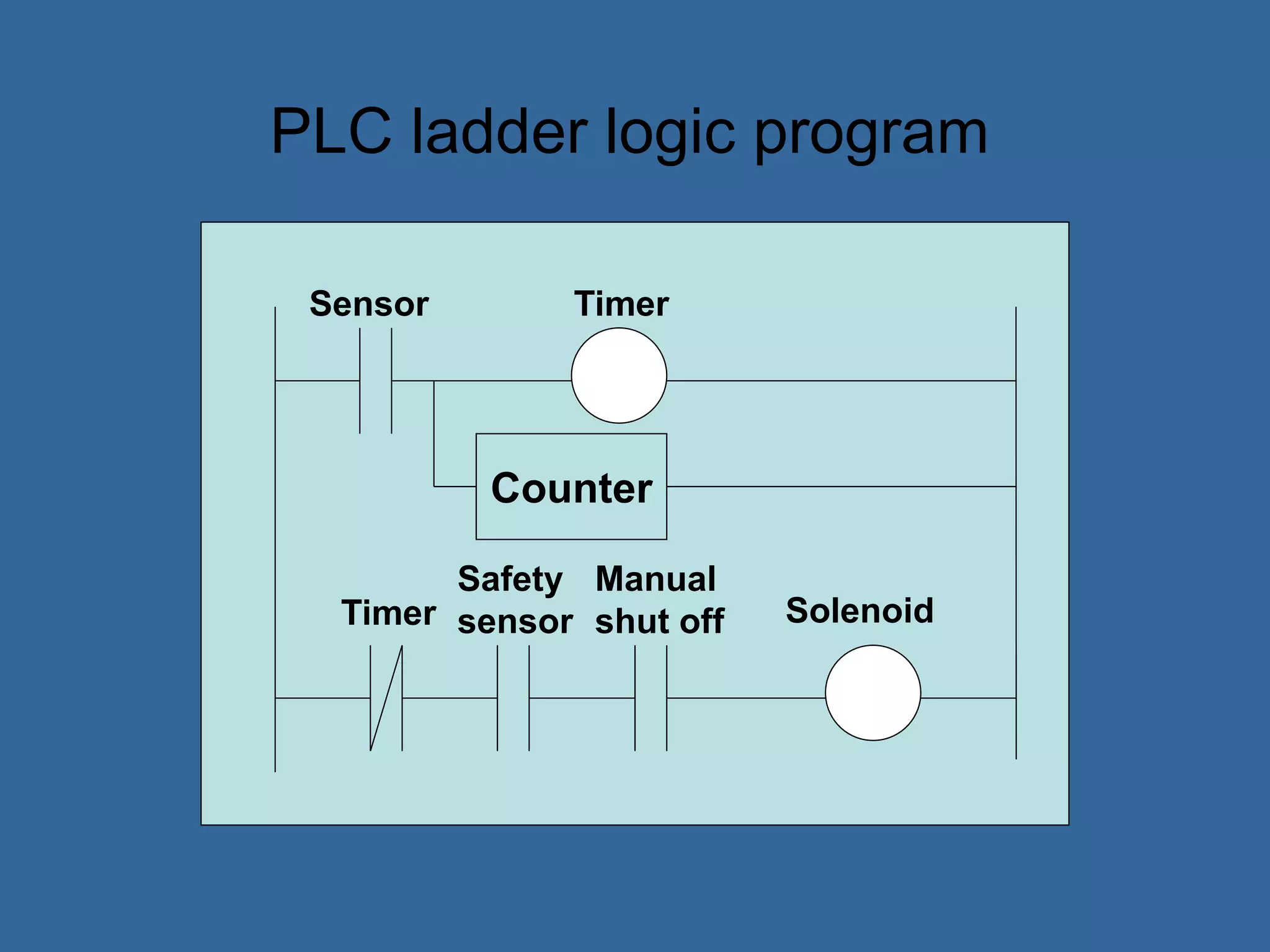Manual
shut off
Safety
sensor
Sensor
Counter
Timer
SolenoidTimer
PLC ladder logic program
 