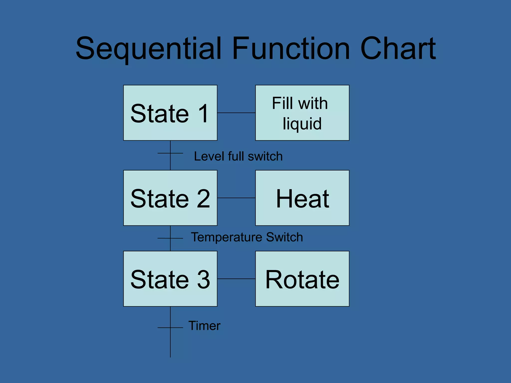 Sequential Function Chart
State 2
State 1
State 3 Rotate
Heat
Fill with
liquid
Level full switch
Timer
Temperature Switch
 