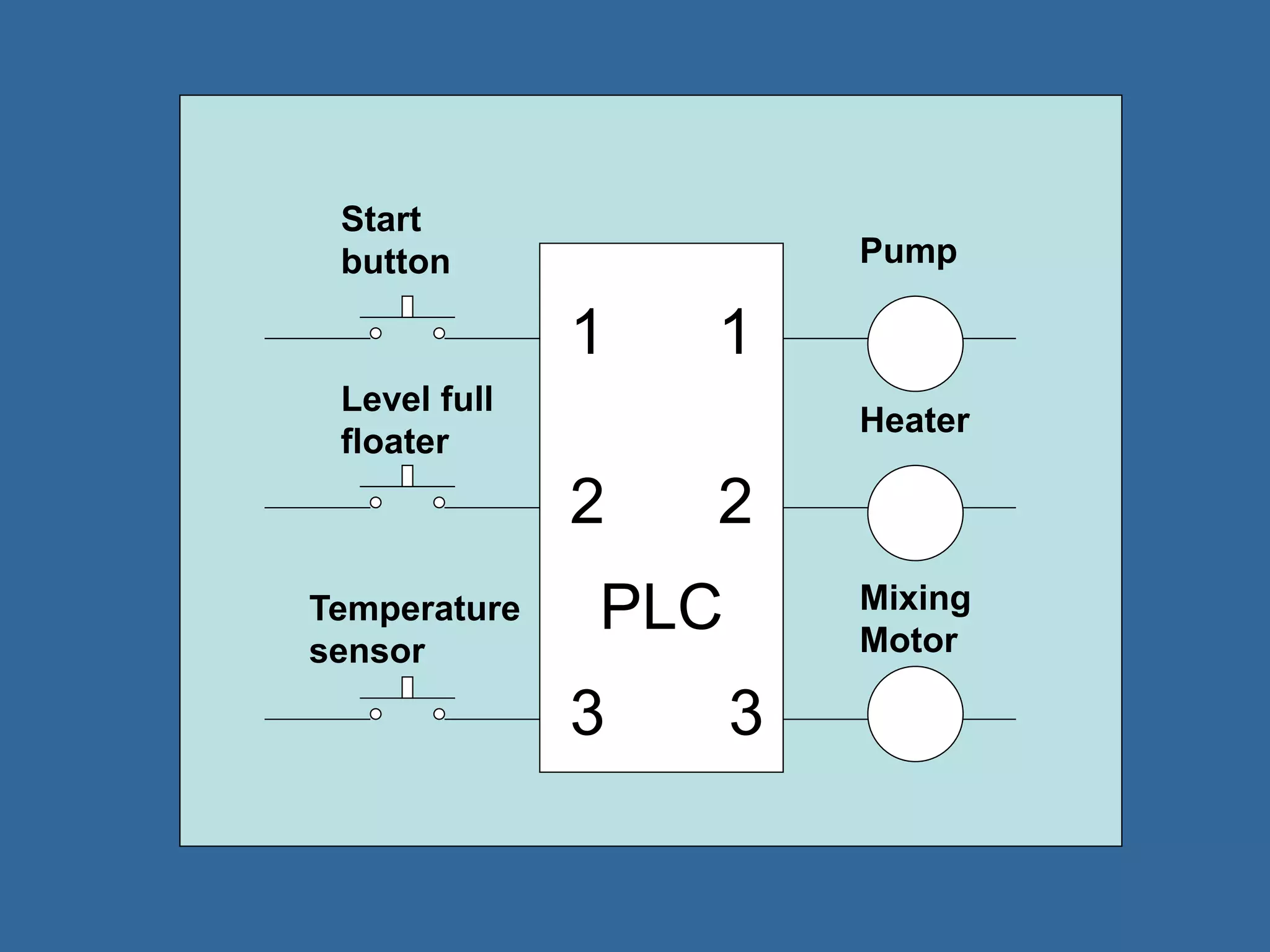 Start
button Pump
Level full
floater
Heater
Mixing
Motor
Temperature
sensor
2
1 1
2
3 3
PLC
 