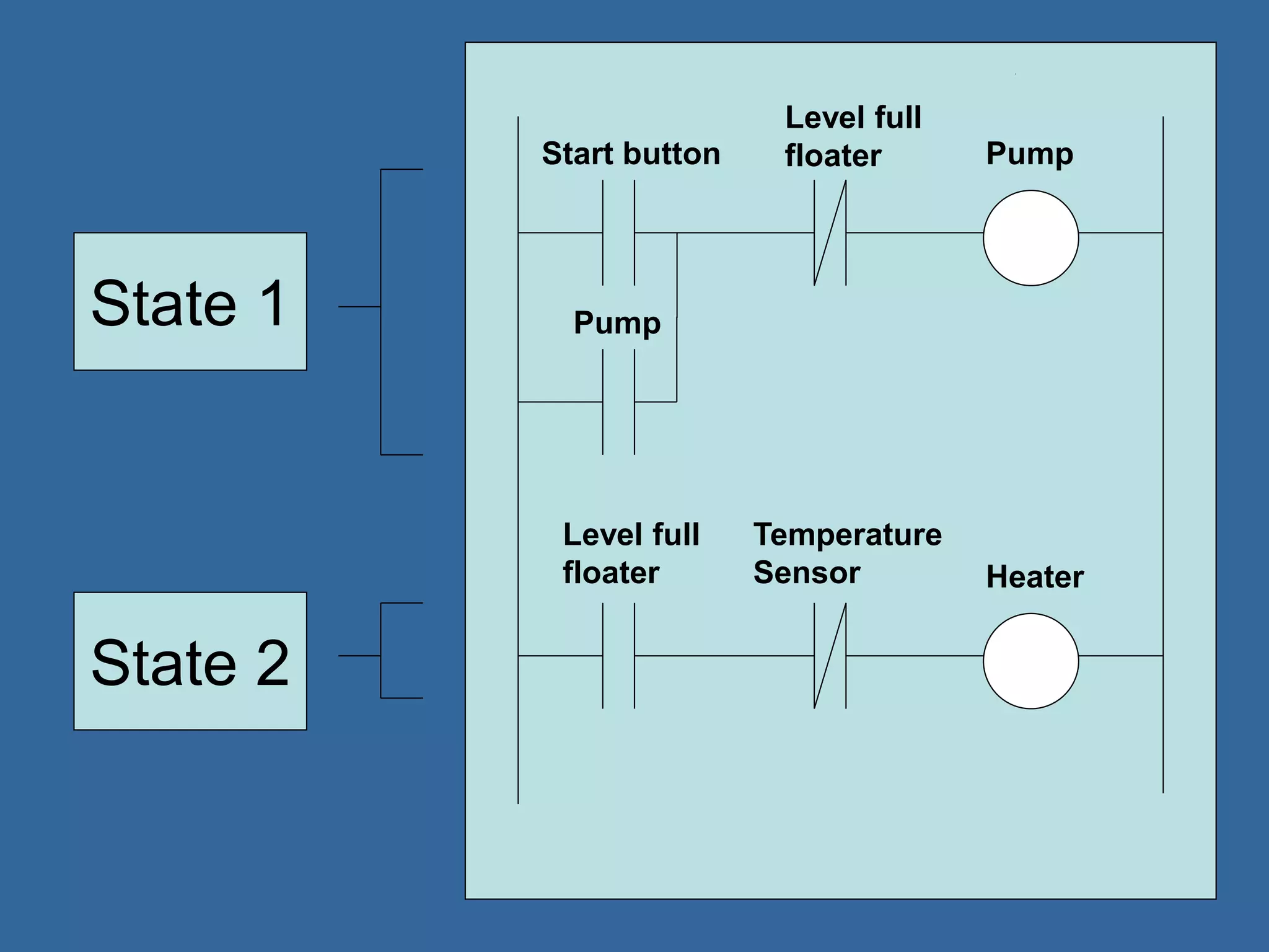 Start button
Pump
Pump
Level full
floater
Level full
floater Heater
Temperature
Sensor
State 1
State 2
 
