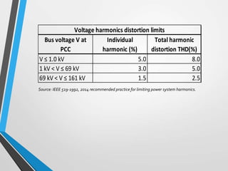 V ≤ 1.0 kV 5.0 8.0
1 kV < V ≤ 69 kV 3.0 5.0
69 kV < V ≤ 161 kV 1.5 2.5
Bus voltage V at
PCC
Individual
harmonic (%)
Total harmonic
distortion THD(%)
Voltage harmonics distortion limits
Source: IEEE 519-1992, 2014 recommended practice for limiting power system harmonics.
 