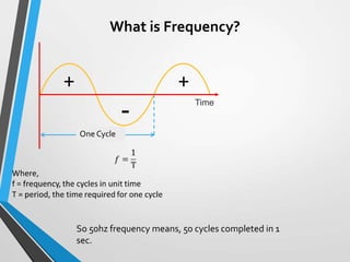 What is Frequency?
So 50hz frequency means, 50 cycles completed in 1
sec.
+
-
+
Time
One Cycle
 