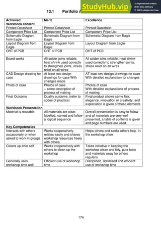 174
13.1 Portfolio Assessment Schedule
Achieved Merit Excellence
Workbook content
Printed Datasheet Printed Datasheet Printed Datasheet
Component Price List Component Price List Component Price List
Schematic Diagram
from Eagle
Schematic Diagram from
Eagle
Schematic Diagram from Eagle
Layout Diagram from
Eagle
Layout Diagram from
Eagle
Layout Diagram from Eagle
OHT of PCB OHT of PCB OHT of PCB
Board works All solder joins reliable,
heat shrink used correctly
to strengthen joints, stress
relief on all wires
All solder joins reliable, heat shrink
used correctly to strengthen joints,
stress relief on all wires
CAD Design drawing for
case
At least two design
drawings for case With
changes made
AT least two design drawings for case
With detailed explanation for changes
Photo of case Photos of case
+ some description of
process of making
Photos of case
With detailed explanations of process
of making
Final Outcome Quality outcome, (refer to
codes of practice)
Final product shows some flair,
elegance, innovation or creativity, and
explanation is given of these elements
Workbook Presentation
Material is readable All materials are clear,
labelled, named and follow
a logical sequence
Overall presentation is easy to follow
and all materials are very well
presented, a table of contents is given
and page numbers are used.
Key Competencies
Interacts with others
occasionally or when
asked to work in groups
Works cooperatively,
relates easily and shares
workshop resources freely
with others.
Helps others and seeks others help in
the workshop often
Cleans up after self Works cooperatively with
others to clean up the
workshop
Takes initiative in keeping the
workshop clean and tidy, puts tools
and materials away for others
regularly
Generally uses
workshop time well
Efficient use of workshop
time
Disciplined, optimised and efficient
use of workshop time
 