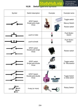 234
16.29 Switch types and symbols
Symbol Switch description Example Example name
SPST Switch
Single pole single
throw
Toggle switch
Mecury Switch
Rocker switch
push to make
Push Button
Switch
push to break
Push Button
Switch
DPST switch
Double pole single
throw
Rocker switch
SPDT switch
Single pole double
throw
Toggle switch
Or Microswitch
DPDT Switch
Double pole double
throw
Toggle Switch
or slide switch
4 way (or more)
Rotary Switch
 