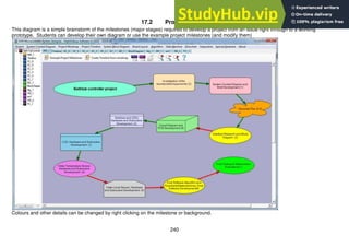 240
17.2 Project mind map
This diagram is a simple brainstorm of the milestones (major stages) required to develop a project from an issue right through to a working
prototype. Students can develop their own diagram or use the example project milestones (and modify them)
Colours and other details can be changed by right clicking on the milestone or background.
 